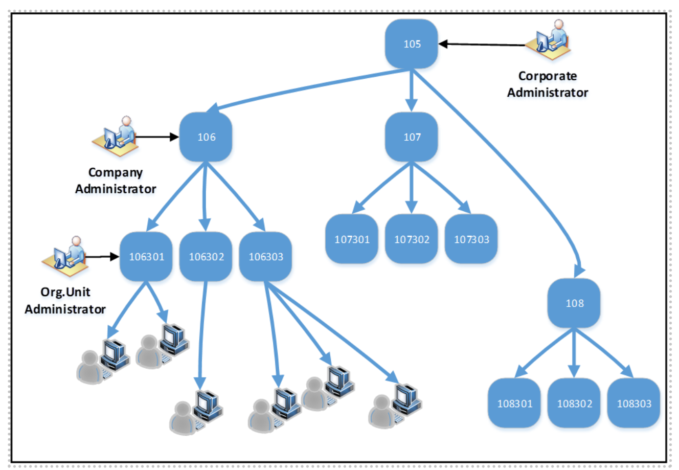 Section10 P1 OrganizationalStructureAndDelegatedAdministration