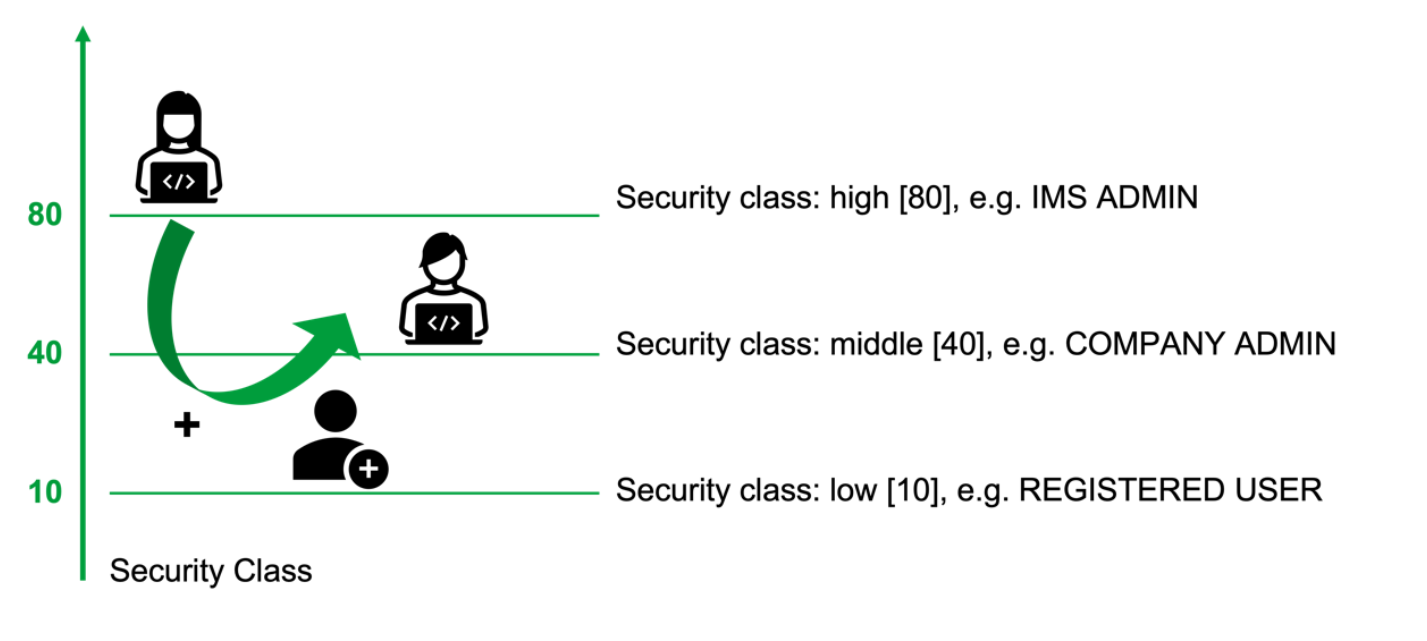Section11 P1 IllustrationOfDifferentSecurityClassInRoleAssignment